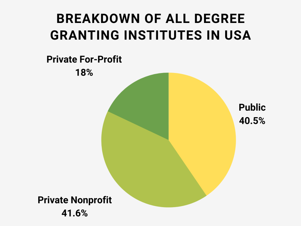 breakdown of all degree granting institutes in the usa