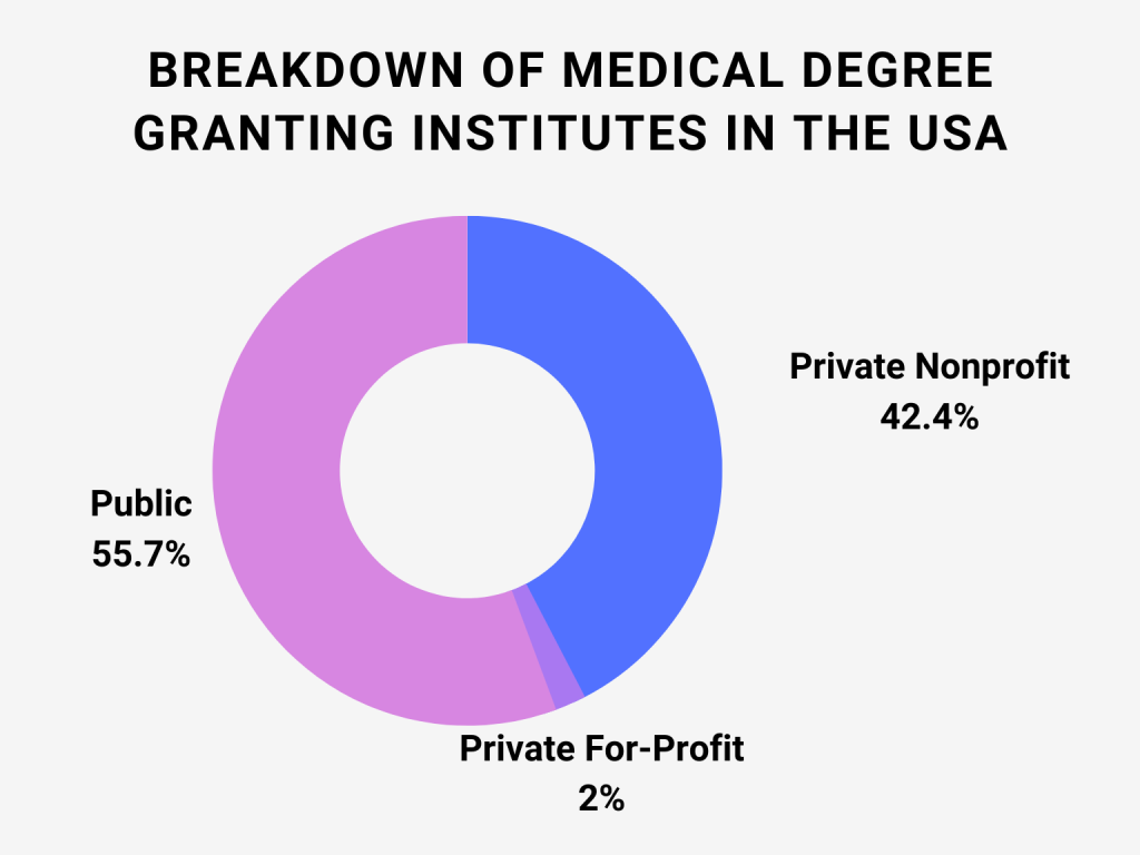 breakdown of medical degree granting institutes on the usa
