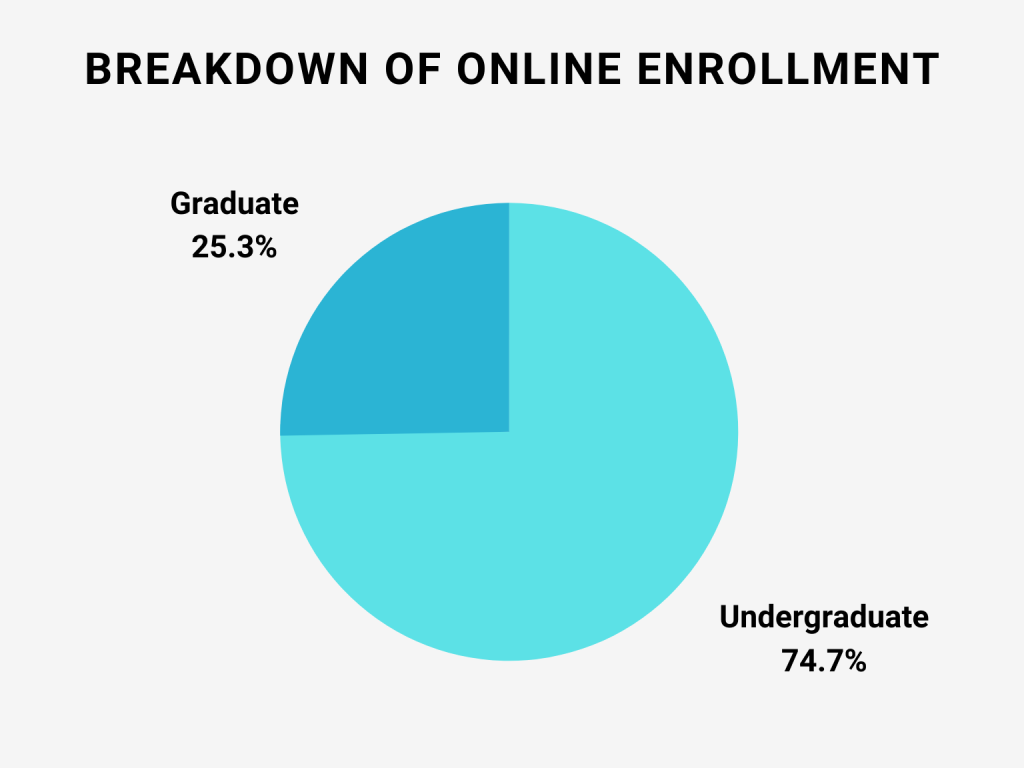 breakdown of online enrollment in usa