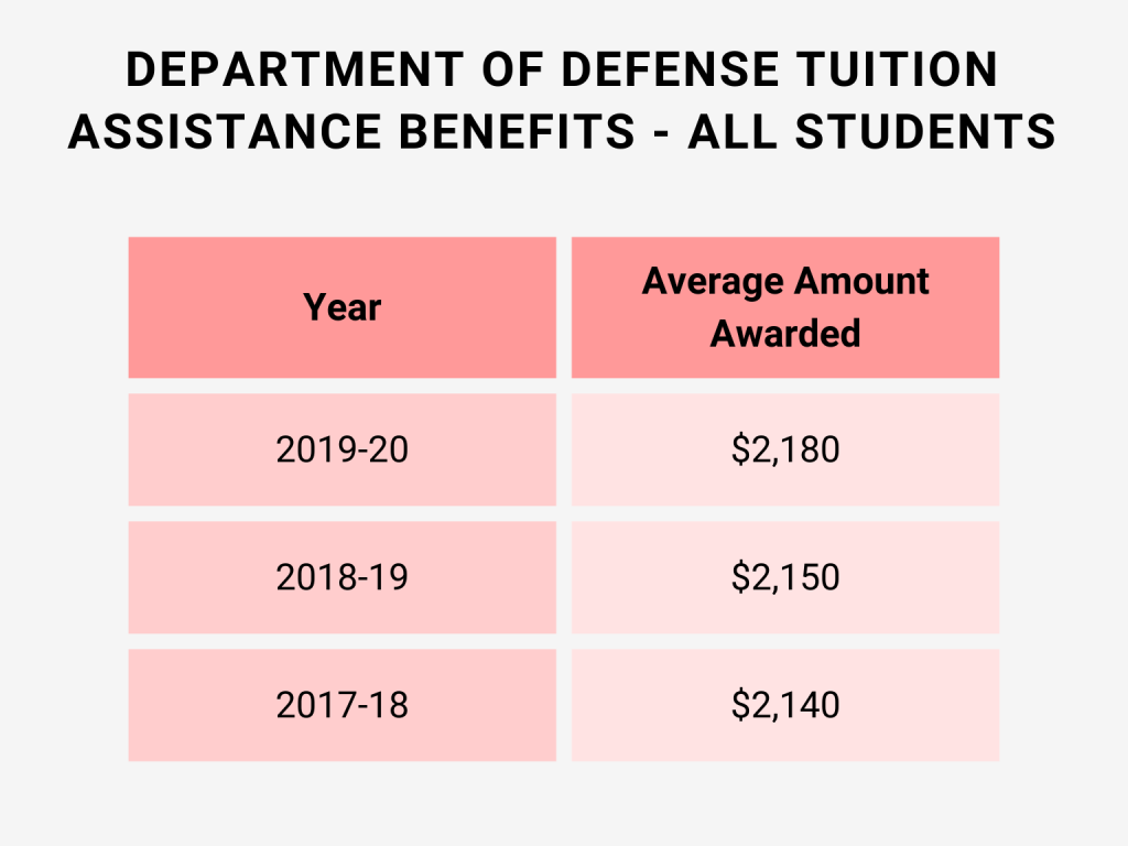 Average amount of Department of Defense Tuition Assistance Program benefits awarded - all students