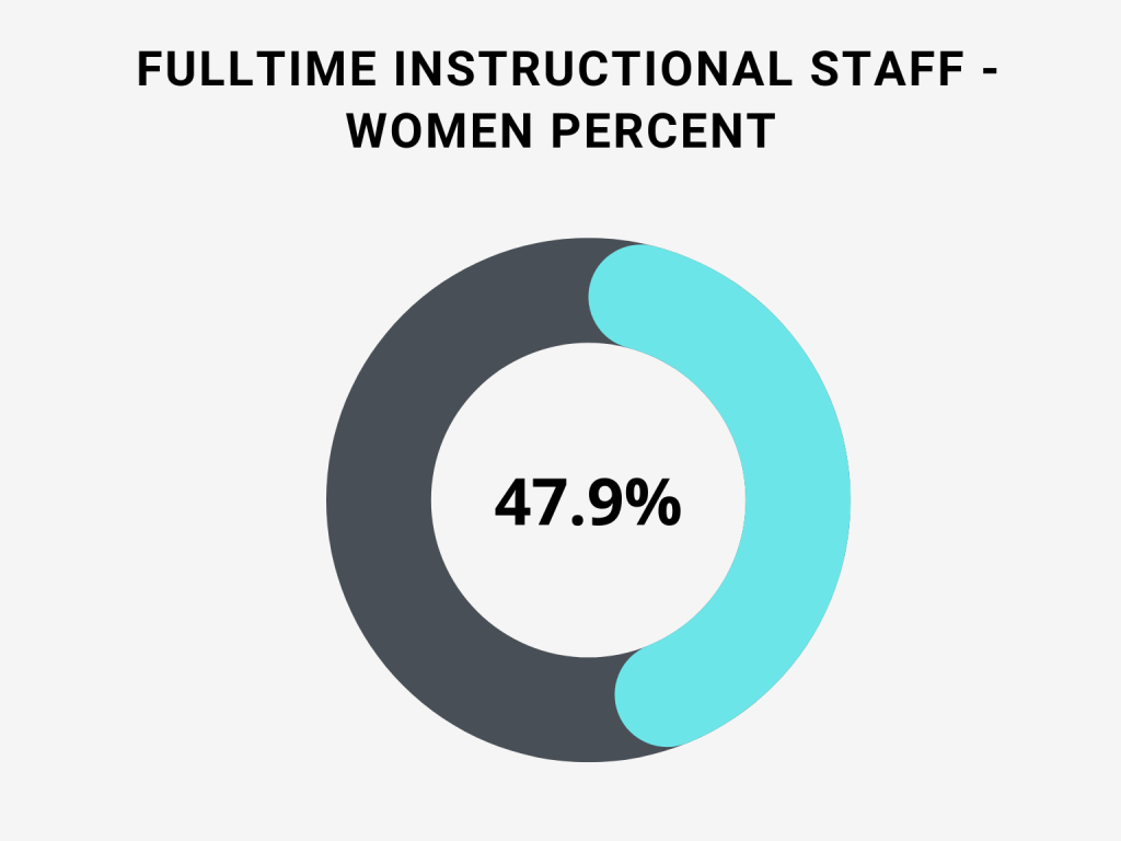 fulltime instructional staff women percent