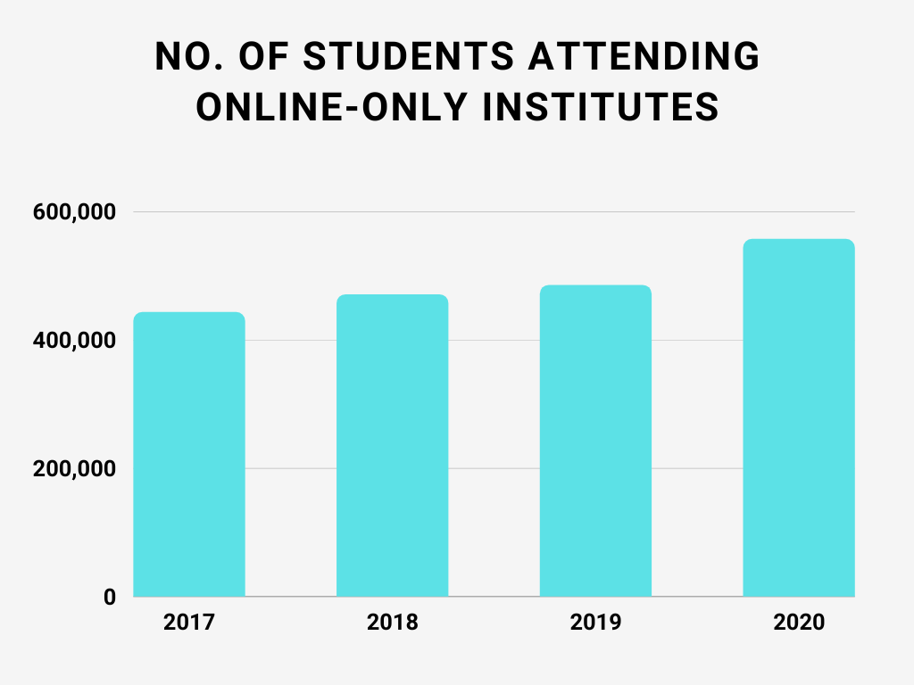 no of students attending online-only schools in usa