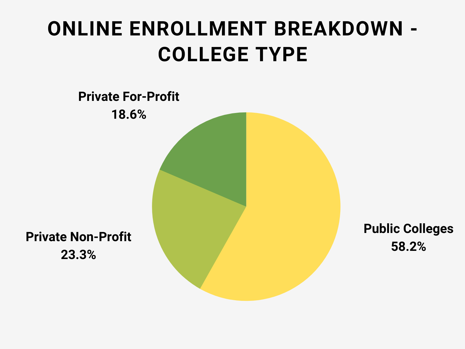online enrollment breakdown by college type