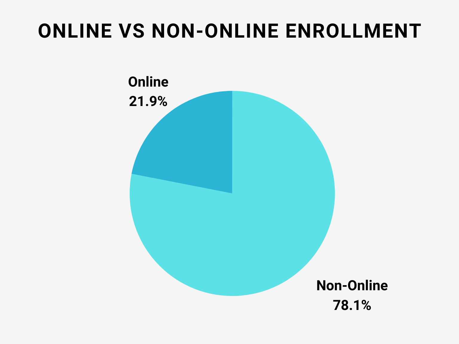 online vs non-online enrollments in usa colleges