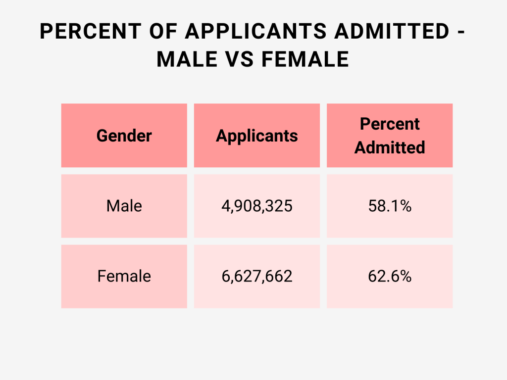 percent applicant admited male vs female