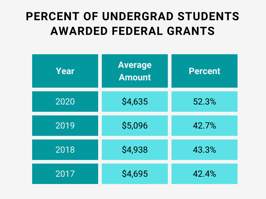 percent of undergraduate students awarded federal grants