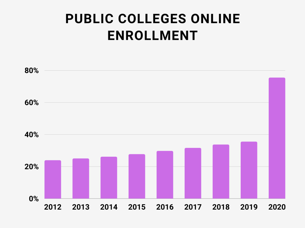 public colleges online enrollment in usa