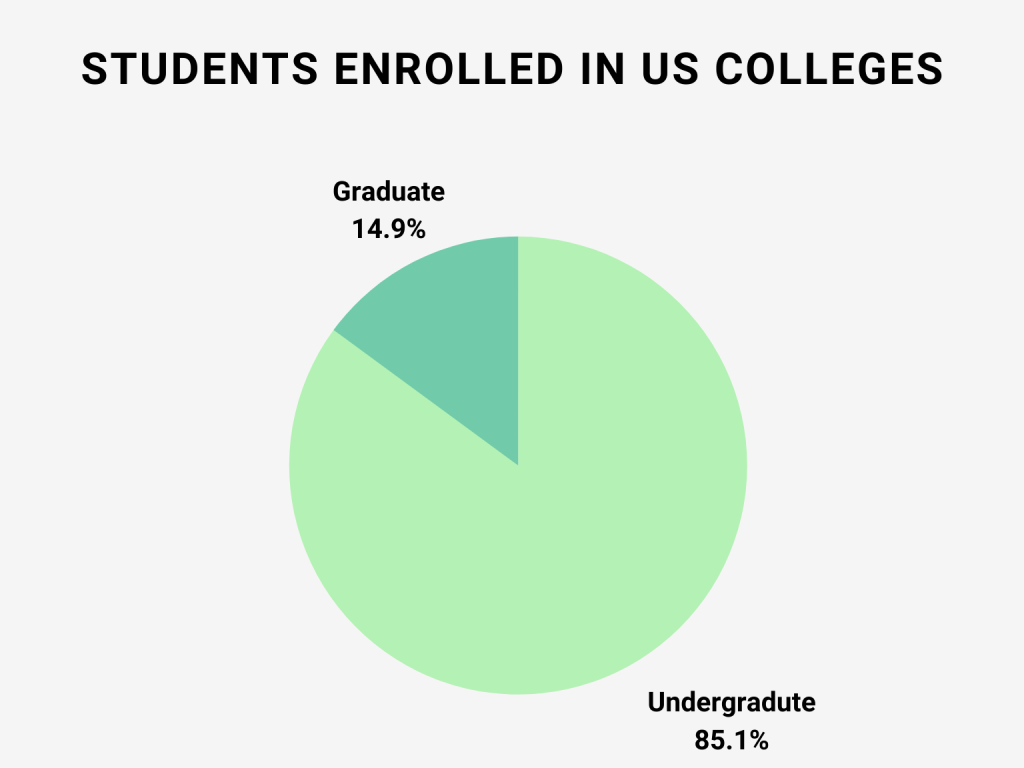 students enrolled in us colleges